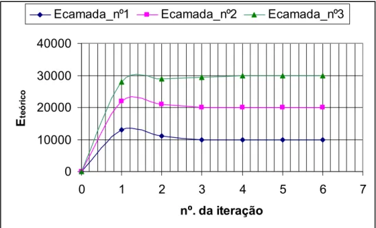 Figura 2-2 Resultados obtidos por retroanálise de E teórico  após 6 iterações  (AKUTAGAWA 1991) 