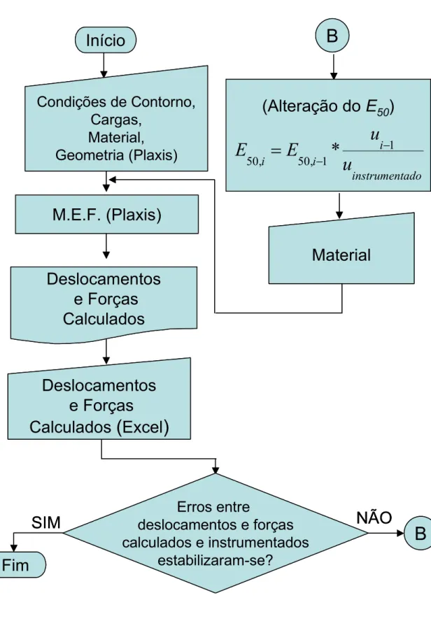Figura 2-3 Fluxograma da retroanálise via processo direto BErros entre deslocamentos e forçascalculados e instrumentadosestabilizaram-se?InícioDeslocamentose ForçasCalculados (Excel)M.E.F