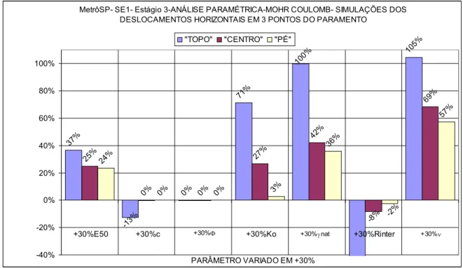 Figura 3-26– Influência do aumento de 30% dos parâmetros nos deslocamentos  horizontais em 3 pontos do paramento para o estágio 3 