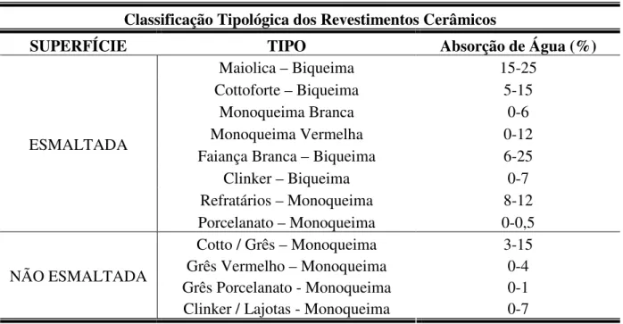 TABELA 3.3 - Classificação Tipológica dos Revestimentos Cerâmicos 30 .  Classificação Tipológica dos Revestimentos Cerâmicos 