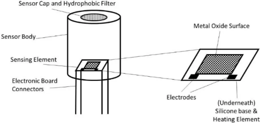 Figura 4: Sensor típico semiconductor de óxidos metálico - [18] 