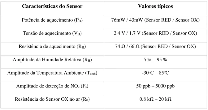 Tabela 6: Características do MICS-4514, Sensor de NO 2