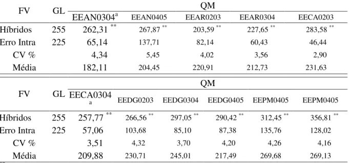 Tabela 7 - Quadrados médios, coeficientes de variação (CV%) e médias  da análise conjunta,  em  híbridos  simples  de  milho,  para  os  caracteres  produção  de  grãos  (t  ha -1 ),  acamamento de plantas e altura de plantas (cm) 
