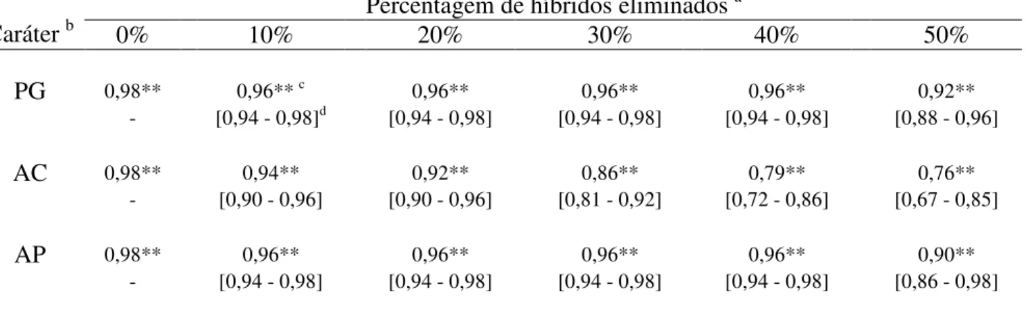Tabela 8 - Coeficiente de determinação fenotípico (R 2 ) e seus respectivos intervalos de confiança, entre  as  médias  ajustadas  e  os  valores  genotípicos  preditos  (BLUP),  nas  diferentes  variações  de  perdas  de  híbridos  simples  de  milho  den