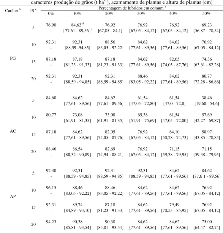 Tabela  10  –  Percentagem  de  híbridos  selecionados  em  comum  por meio  das  médias  ajustadas  e  dos  valores  genotípicos  preditos  (BLUP)  e  seus  respectivos  intervalos  de  confiança,  nas  diferentes variações de perdas de híbridos simples d