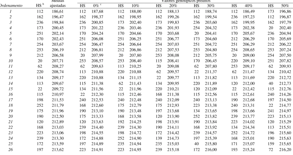 Tabela 14 - Híbridos selecionados por meio das médias ou dos valores genotípicos, a partir dos da primeira das 1.000 reamostragens Bootstrap realizadas, nas diferentes  variações de perdas de híbridos dentro de ambientes, para o caráter altura de plantas (