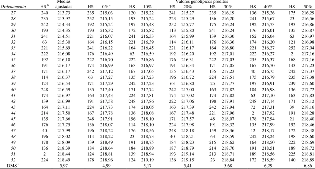 Tabela 14 - Híbridos selecionados por meio das médias ou dos valores genotípicos, a partir dos resultados da primeira das 1.000 reamostragens Bootstrap realizadas, nas  diferentes variações de perdas de híbridos dentro de ambientes, para o caráter altura d