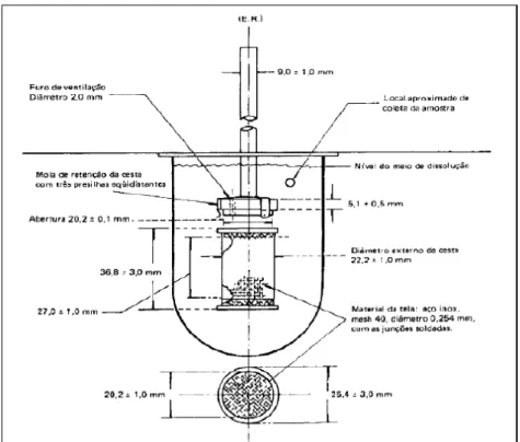 Figura 9: Desenho esquemático do aparelho para dissolução aparato cesta (adaptada de SANTOS,  2009)
