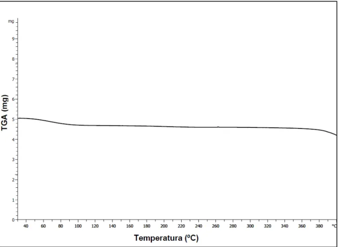 Figura 15: Curva termoanalítica do polímero PVP K30 obtida por análise termogravimétrica