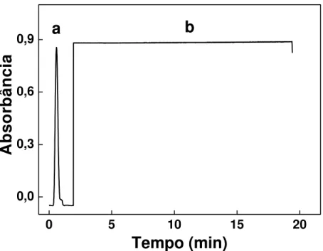 Figura 3.3 - Estudo cinético da reação entre Cu(I) e BQA. Respostas da referência antes (a) e após (b)  a interrupção do fluxo