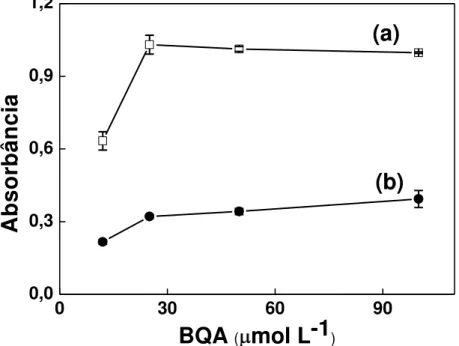Figura 3.5 - Efeito da concentração de BQA sobre os sinais da referência (a) e obtidos na presença de  CN -   100  g  L -1   (b)