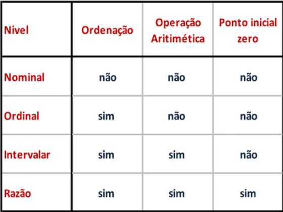 Tabela 1 – Principais caracter´ısticas dos n´ıveis de escalas de medi¸c˜ao