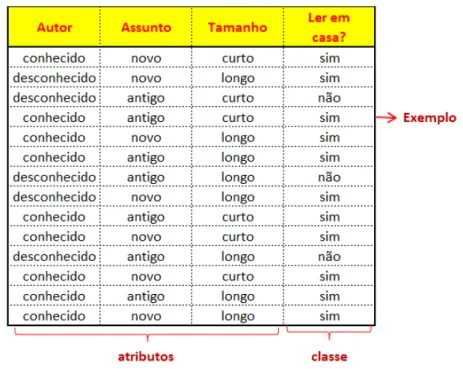 Tabela 2 – Exemplo de conjunto de treinamento [1]