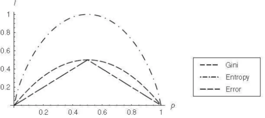 Figura 3 – Exemplo das medidas de impureza de um n´o para classifica¸c˜ao bin´aria [2]