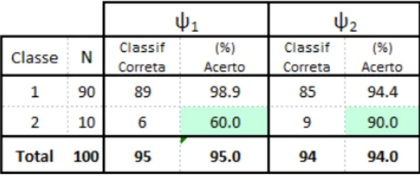 Tabela 4 – Exemplo hipot´etico das taxas de acerto de dois classificadores ψ 1 e ψ 2 sobre um conjunto de dados com desbalanceamento entre as classes