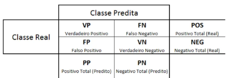 Tabela 5 – Matriz de Confus˜ao