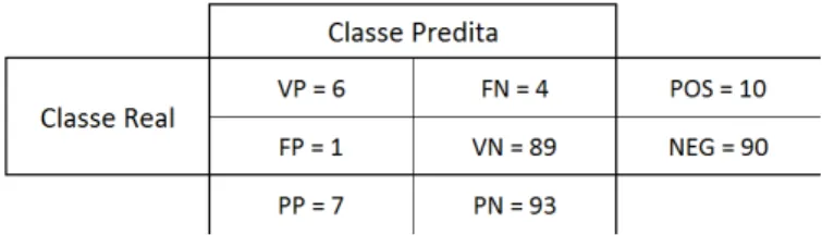 Tabela 6 – Matriz de Confus˜ao do exemplo hipot´etico do classificador ψ 1 apresentado na se¸c˜ao 2.5
