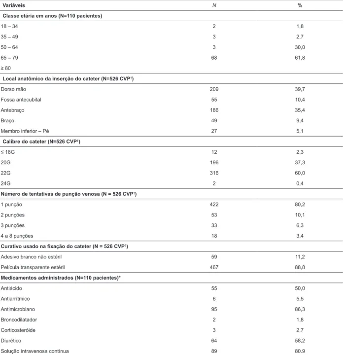 Tabela 1 – Caracterização dos pacientes quanto à idade, à utilização do cateter venoso periférico e aos medicamentos  administrados