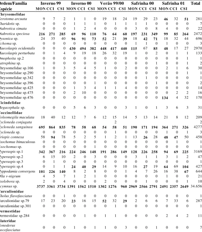 Tabela 3. Espécies coletadas e totais de espécimes capturados em bandeja d’água,  alçapão, cartão adesivo e rede de varredura nos três tratamentos e nas cinco  safras de milho (1999-2001) avaliadas em Barretos, SP