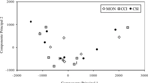 Figura 7  - Ordenação dos tratamentos nos dois primeiros componentes principais na  safra de milho verão 99/00 em Barretos, SP