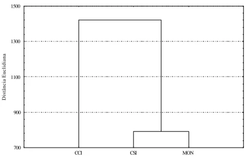 Figura 17  - Dendograma UPGMA baseado nas distâncias euclidianas em função do total  coletado nas seis guildas tróficas para os três tratamentos na safra de milho  inverno 00 em Barretos, SP