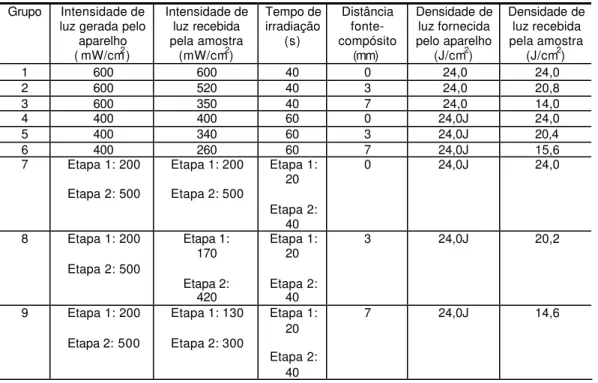 Tabela 4.1 -  Grupos de estudos segundo a forma de polimerização Grupo  Intensidade de 