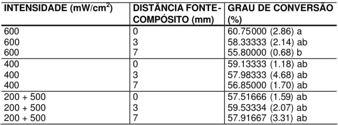 Tabela 5.1- Médias do grau de conversão obtidas para cada um dos grupos (com respectivos  desvios-padrão em parênteses), de acordo com a forma de polimerização e  distância fonte- compósito