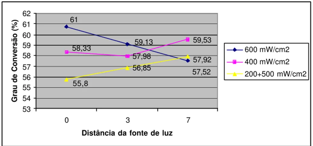 Figura A – Gráfico com os valores de grau de conversão para a interação modo de irradiação e  distância da fonte de luz (em mm) 