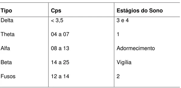 Tabela 2.1 - Ondas Cerebrais 