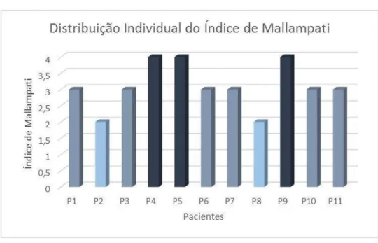 Gráfico  5.1  -  Distribuição  individual  do  índice  de  Mallampati  para  11  pacientes  avaliados