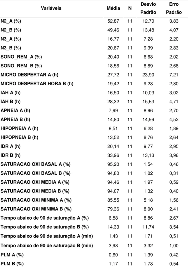 Tabela 5.3 - Estatística Descritiva para os parâmetros polissonográficos antes, e durante,  a utilização da placa miorrelaxante 