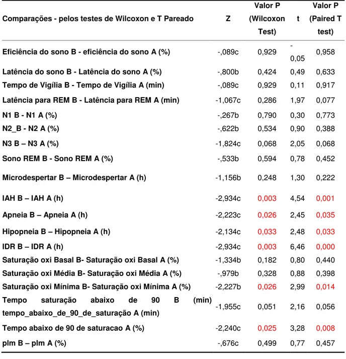 Tabela 5.4 - Comparação dos dados polissonográficos antes, e durante, o uso da placa miorrelaxante  por meio dos testes estatísticos T e Wilcoxon 