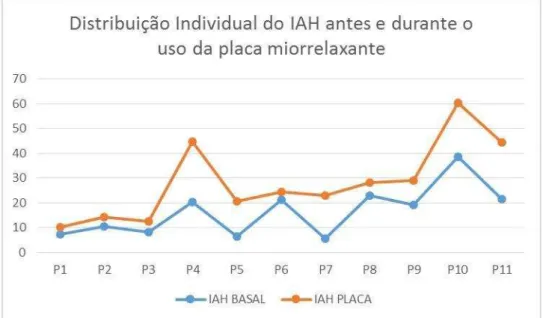 Gráfico 5.2 - Distribuição individual dos valores de IAH antes e durante o uso da  placa miorrelaxante 