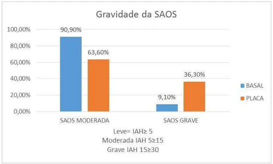 Gráfico 5.3 - Distribuição das frequências da gravidade da SAOS tendo como  base  os  valores  de  IAH  antes  e  durante  o  uso  da  placa  miorrelaxante 