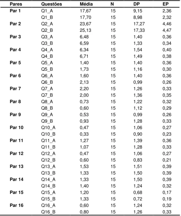 Tabela 5.5 - Análise descritiva para as questões do IQSP e para o score final  da ESE antes a durante o uso da placa miorrelaxante 
