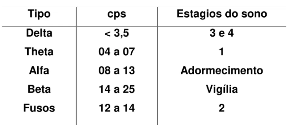 Tabela 2.1 - Ondas Cerebrais
