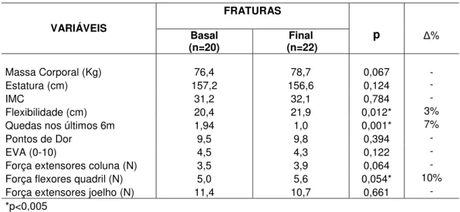 Tabela 2 - Caracterização das quedas, dor e variáveis antropométricas e  neuromusculares nas mulheres com fraturas no momento basal e final
