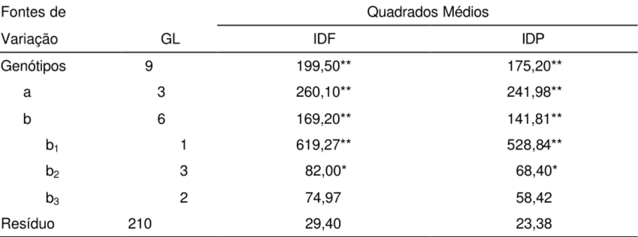 Tabela 17. Resumo da análise de variância (sem o genitor ‘Cristalina’) para o índice de doença   dos sintomas foliares da PVR, considerando a nota do folíolo com sintomas mais  intensos (IDF) e o aspecto geral da planta (IDP), com as respectivas decomposiç