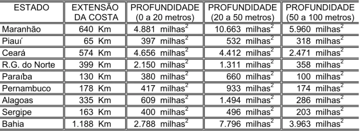 Tabela 14 – Extensão da plataforma continental (Km), profundidade e área                         ( milhas 2 )    do litoral do Nordeste Brasileiro