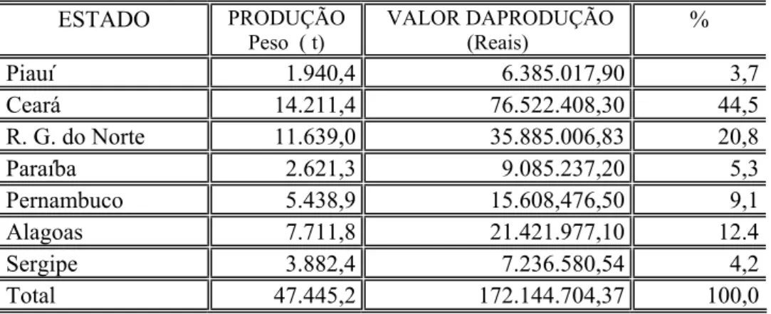Tabela 18 – Produção e receita do pescado desembarcado na Região Nordeste do  Brasil, por estado, no ano de 2000 