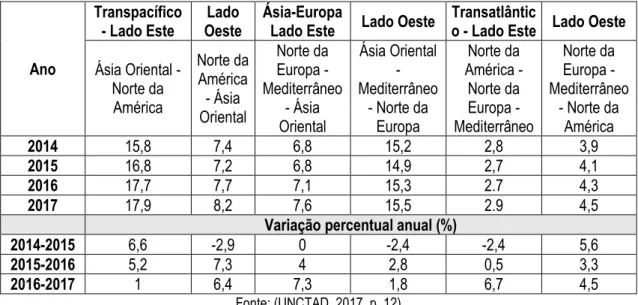 Tabela 2. Comércio de contentores nas principais rotas de comércio Este-Oeste, 2014–2017 (Milhões de TEU e  Variação percentual anual) 