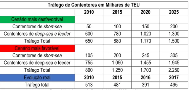 Tabela 9. Projeções do Plano Estratégico de 2007, relativamente à movimentação de contentores no Porto de  Lisboa para os diversos horizontes 