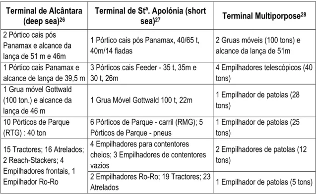 Tabela 14. Equipamentos dos Terminais de Contentores do Porto de Lisboa. 