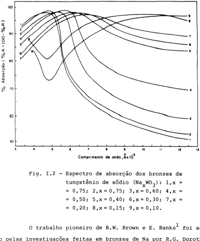 Fig. I.2 - Espectro de absorção dos bronzes de tungstênio de sódio (NaxW03): l,x =