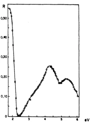Fig. 1.3 - Refletividade de uma amostra de NaxW03 com x = O, 72, a temperatura ambiente.