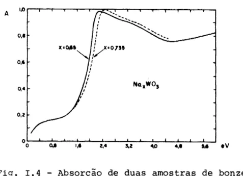 Fig. 1.4 - Absorção de duas amostras de bonzes cúbicos de tunsgtênio de sódio a 4,2 K.