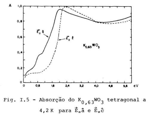 Fig. 1.5 - Absorção do KO,63W03 tetragonal a