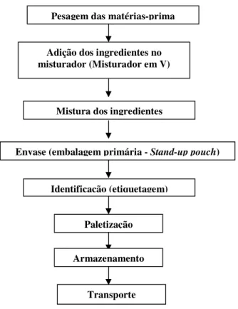 Figura 2: Fluxograma das etapas do desenvolvimento dos shakes à base de proteína  de feijão caupi e a base de caseína