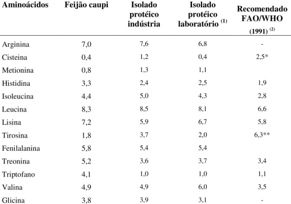 Tabela 2. Perfil de aminoácidos do feijão caupi, do isolado protéico obtido em escala  industrial e laboratorial (g/100 g) e recomendação de aminoácidos essenciais