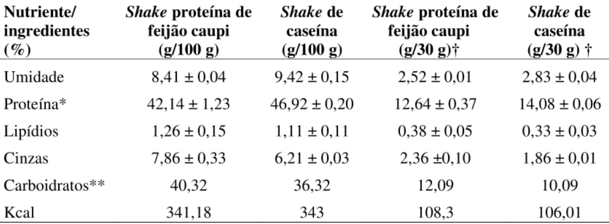 Tabela  3.  Composição  centesimal  e  valor  calórico  (kcal/100 g  e  kcal/30 g)  dos  shakes desenvolvidos com proteína isolada de feijão caupi e com caseína (g/100 g e  g/30 g), em base úmida